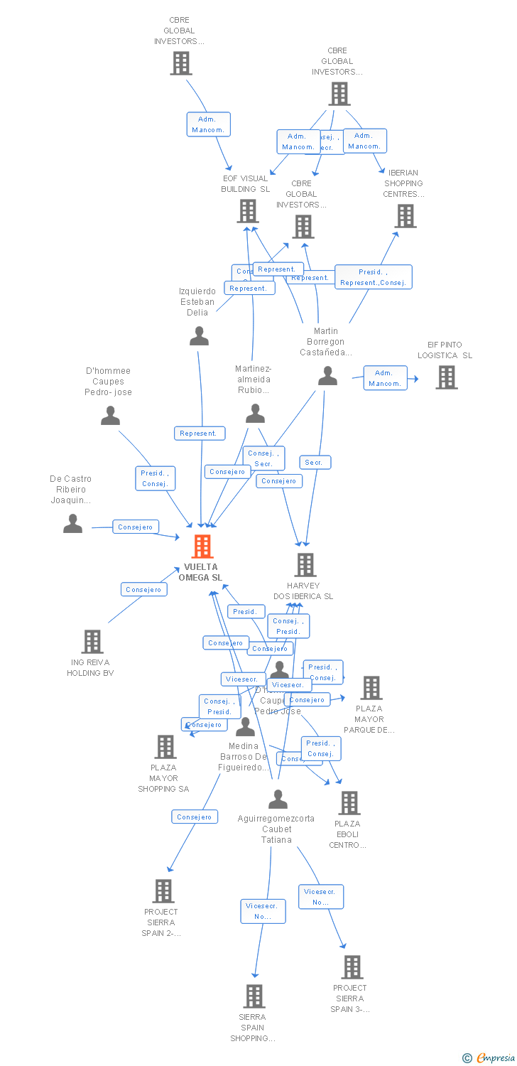 Vinculaciones societarias de VUELTA OMEGA SL