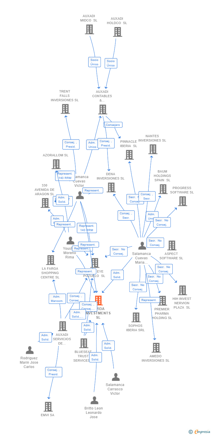 Vinculaciones societarias de NEVIDA INVESTMENTS SL