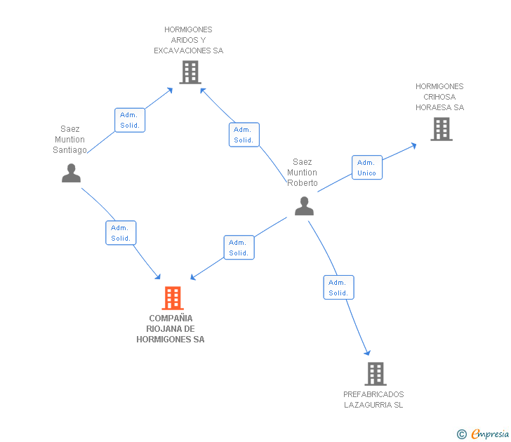 Vinculaciones societarias de COMPAÑIA RIOJANA DE HORMIGONES SA