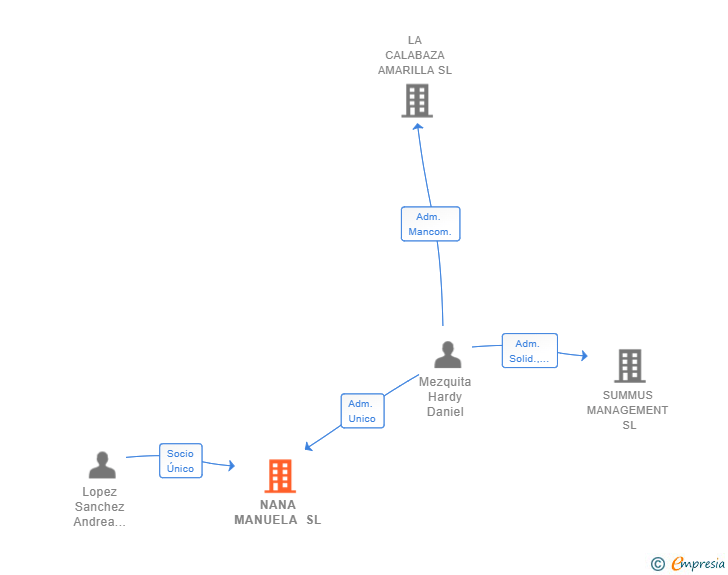 Vinculaciones societarias de NANA MANUELA SL