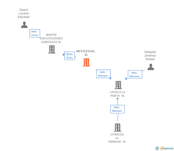 Vinculaciones societarias de INFERSTHAL SL