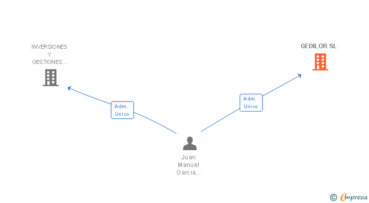 Vinculaciones societarias de GEDILOR SL
