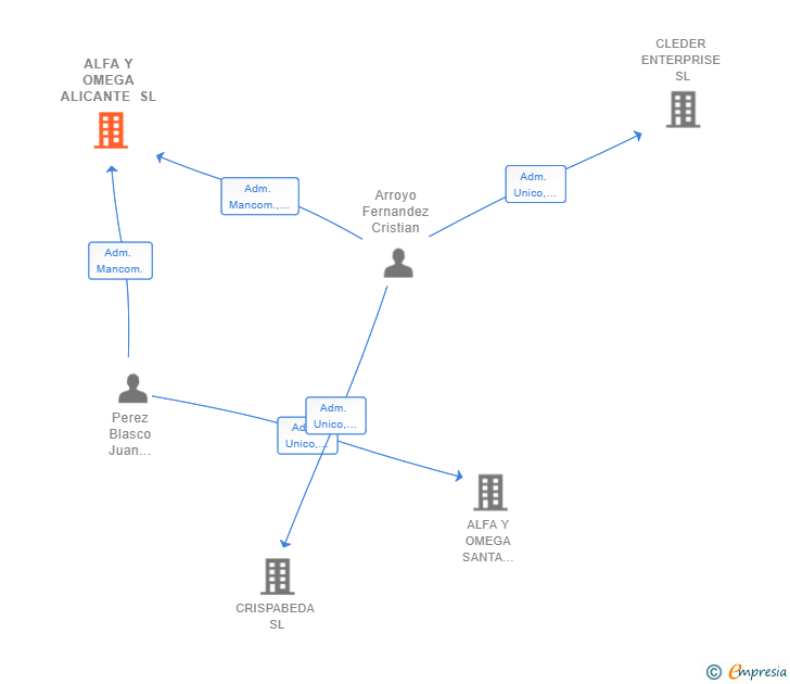 Vinculaciones societarias de ALFA Y OMEGA ALICANTE SL