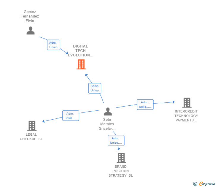 Vinculaciones societarias de DIGITAL TECH EVOLUTION SL