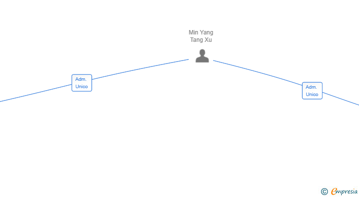 Vinculaciones societarias de ALFA PRIME TEXTIL 8 SL