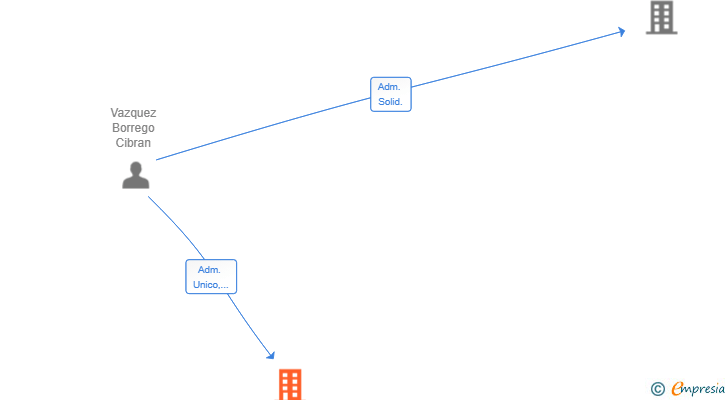 Vinculaciones societarias de ESTREPEIRO SL