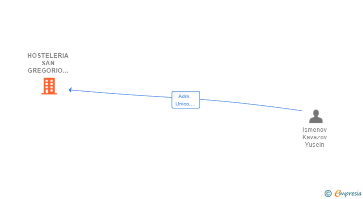 Vinculaciones societarias de HOSTELERIA SAN GREGORIO 2022 SL