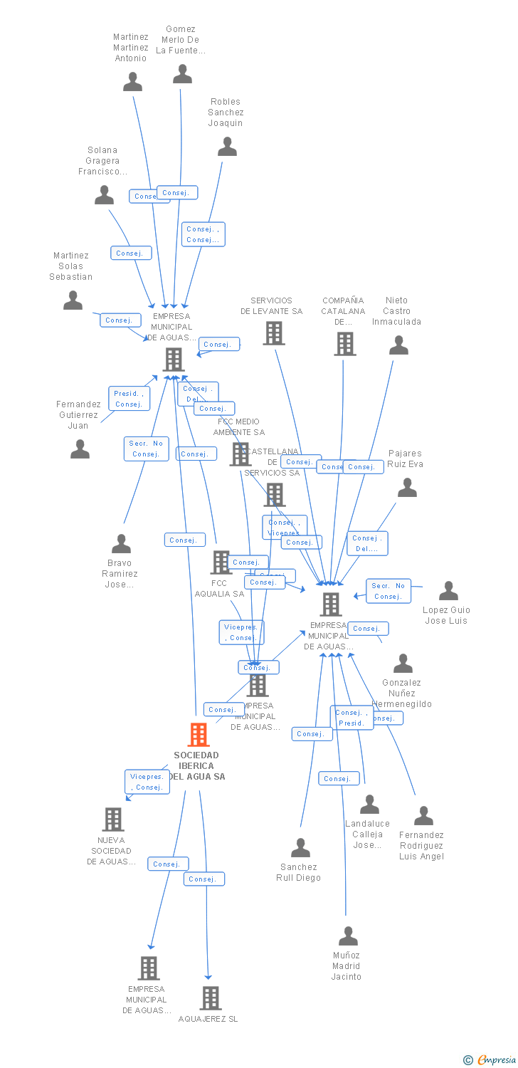 Vinculaciones societarias de SOCIEDAD IBERICA DEL AGUA SA