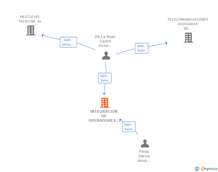 Vinculaciones societarias de INTEGRACION DE OPERADORES DE TELECOMUNICACIONES Y FIBRA SL