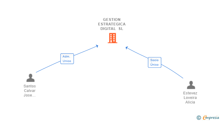 Vinculaciones societarias de GESTION ESTRATEGICA DIGITAL SL