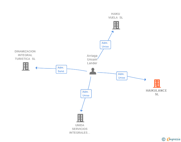 Vinculaciones societarias de HAIKULANCE SL