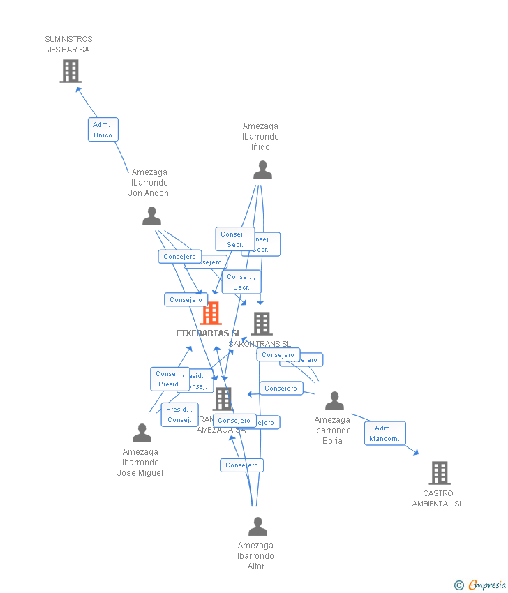 Vinculaciones societarias de ETXEBARTAS SL
