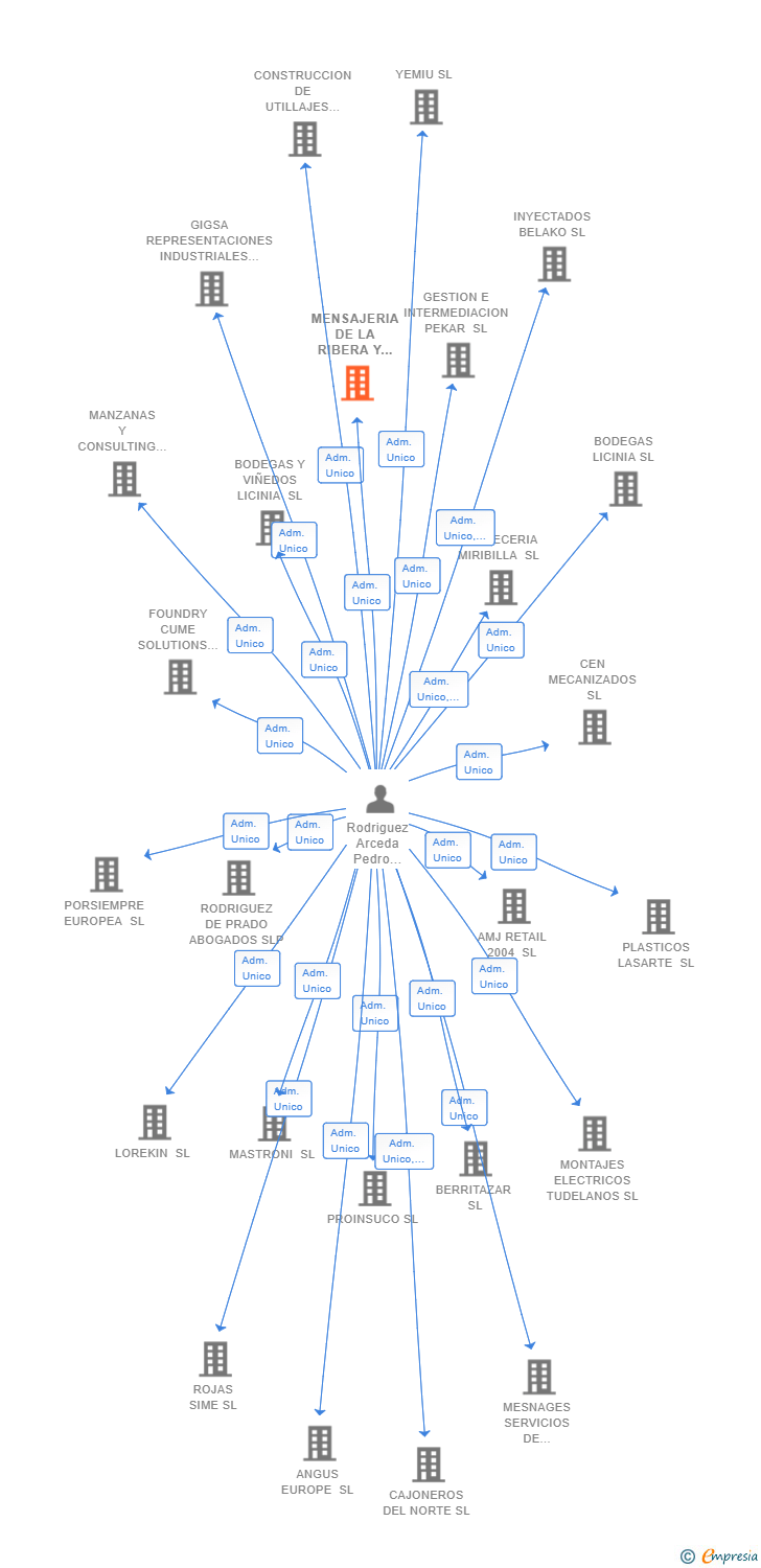 Vinculaciones societarias de MENSAJERIA DE LA RIBERA Y EL MONCAYO SL