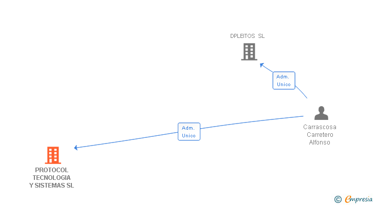 Vinculaciones societarias de PROTOCOL TECNOLOGIA Y SISTEMAS SL