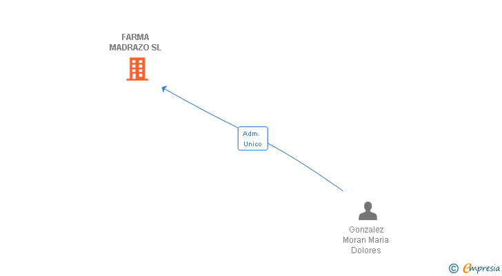 Vinculaciones societarias de FARMA MADRAZO SL
