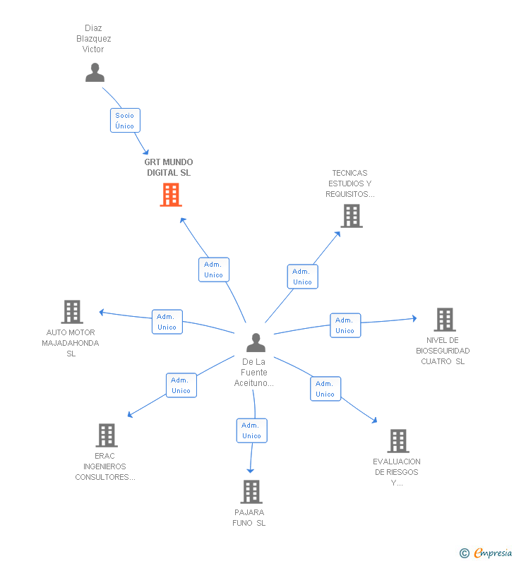 Vinculaciones societarias de GRT MUNDO DIGITAL SL