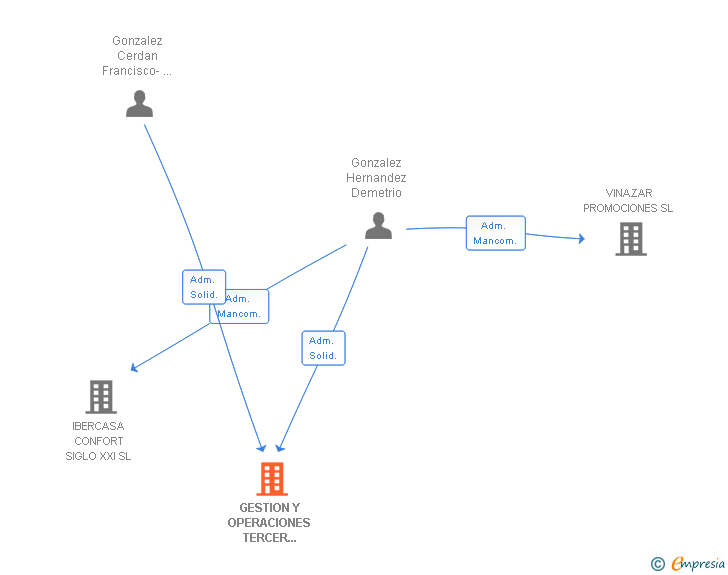 Vinculaciones societarias de GESTION Y OPERACIONES TERCER MILENIO SL