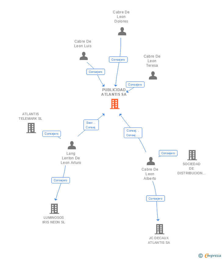 Vinculaciones societarias de PUBLICIDAD ATLANTIS SA
