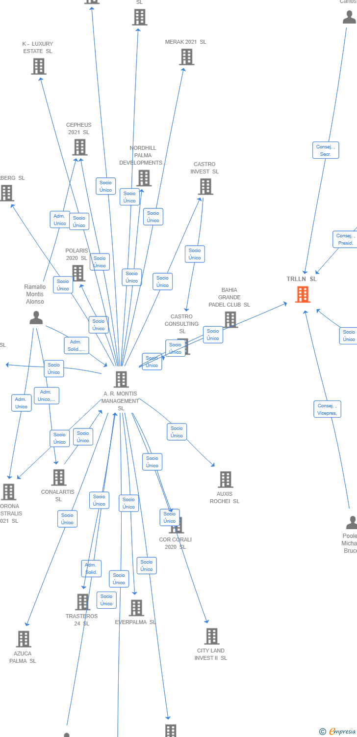 Vinculaciones societarias de TRLLN SL