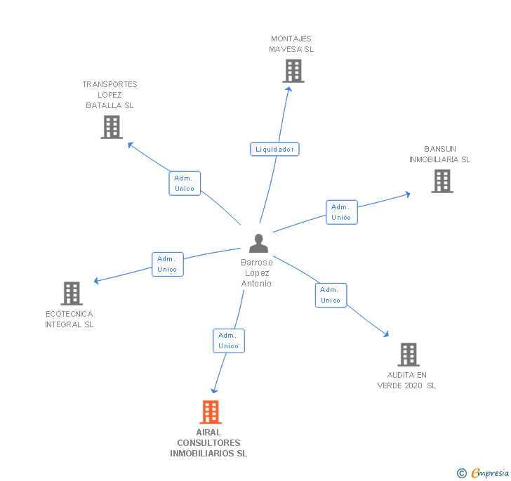 Vinculaciones societarias de AIRAL CONSULTORES INMOBILIARIOS SL