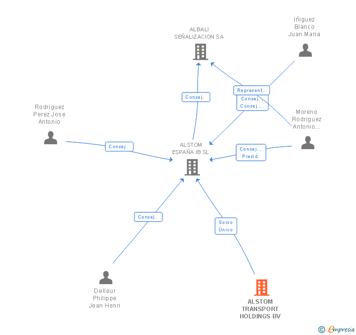 Vinculaciones societarias de ALSTOM TRANSPORT HOLDINGS BV