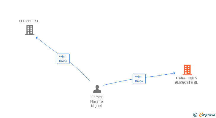 Vinculaciones societarias de CANALONES ALBACETE SL