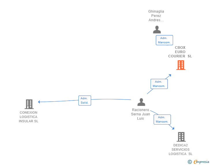 Vinculaciones societarias de CBOX EURO COURIER SL