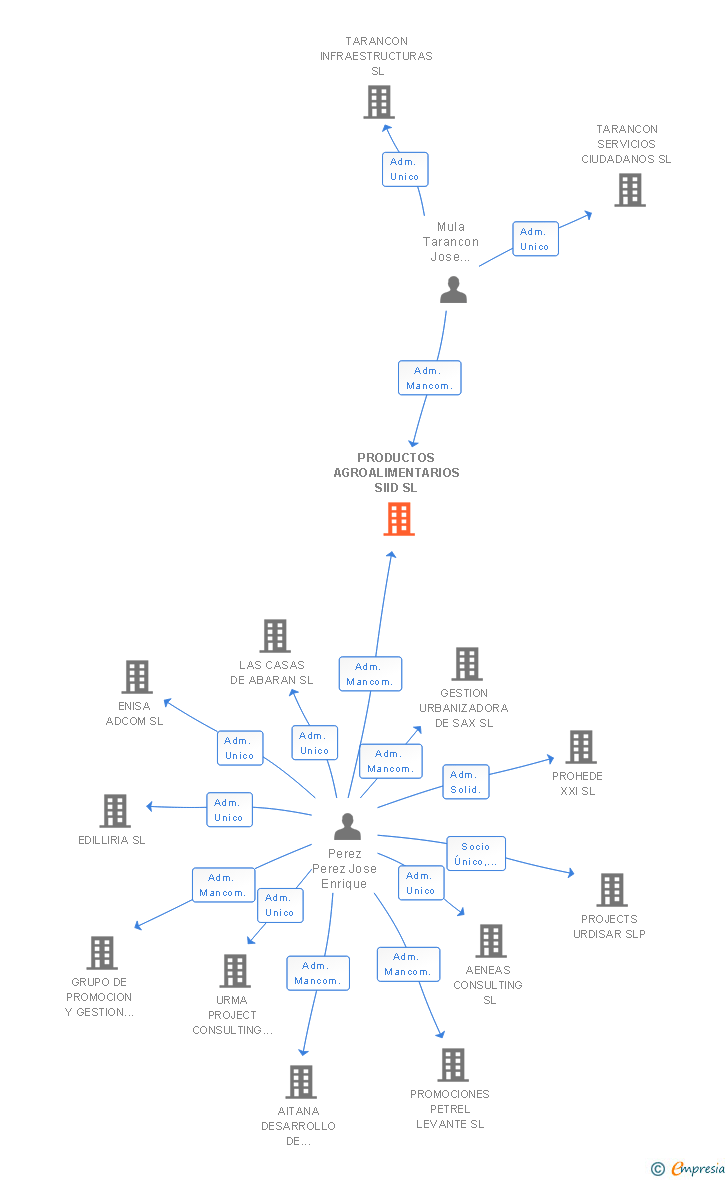 Vinculaciones societarias de PRODUCTOS AGROALIMENTARIOS SIID SL