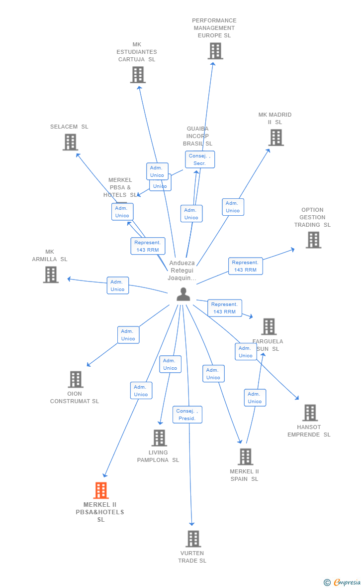 Vinculaciones societarias de MERKEL II PBSA&HOTELS SL