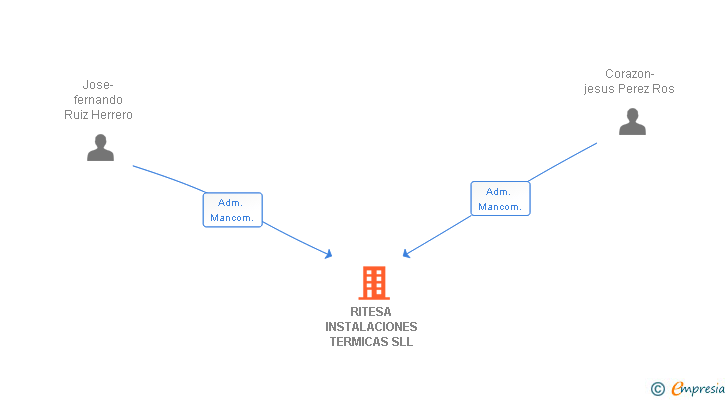 Vinculaciones societarias de RITESA INSTALACIONES TERMICAS SL