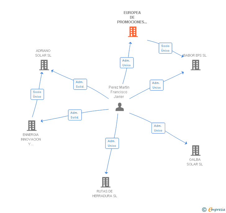 Vinculaciones societarias de EUROPEA DE PROMOCIONES SOLARES SA