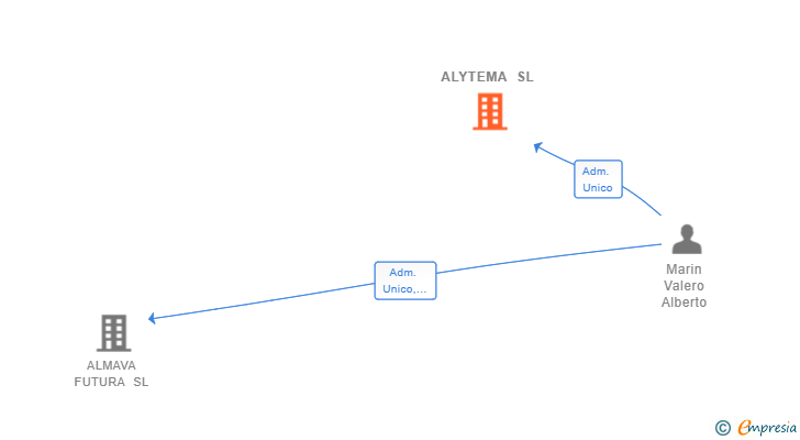 Vinculaciones societarias de ALYTEMA SL