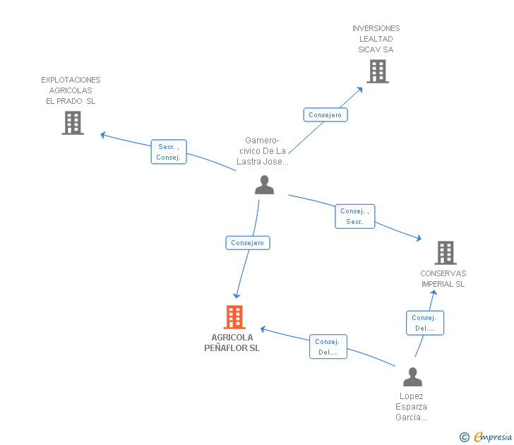 Vinculaciones societarias de AGRICOLA PEÑAFLOR SL