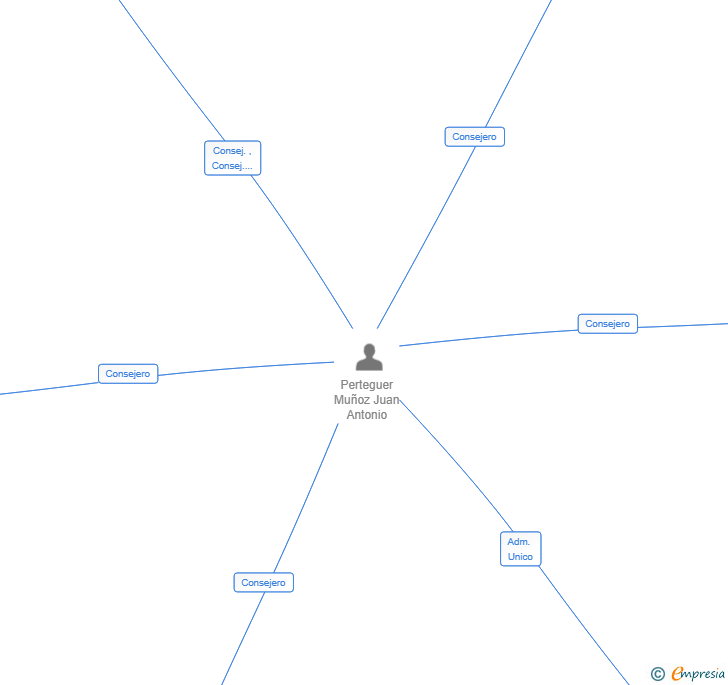 Vinculaciones societarias de AI2 LEARN EDUCATION SL