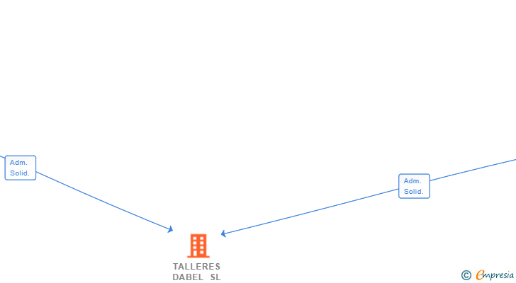 Vinculaciones societarias de TALLERES DABEL SL