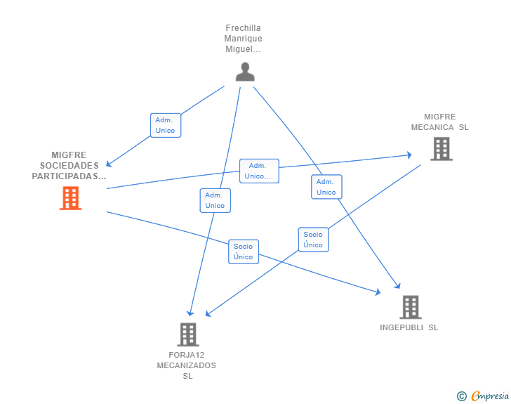Vinculaciones societarias de MIGFRE SOCIEDADES PARTICIPADAS SL