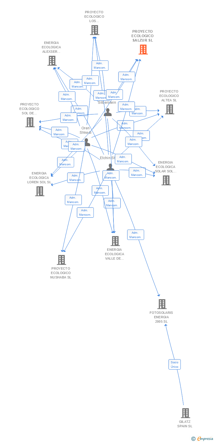 Vinculaciones societarias de PROYECTO ECOLOGICO SALZUR SL