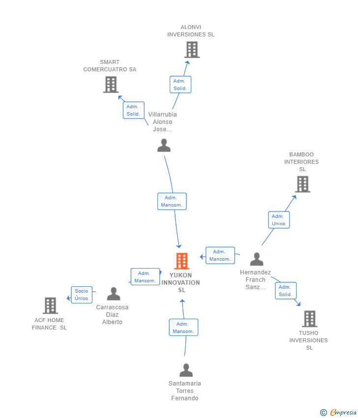Vinculaciones societarias de YUKON INNOVATION SL