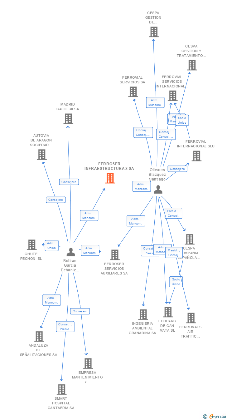 Vinculaciones societarias de SERVEO INFRAESTRUCTURAS SA