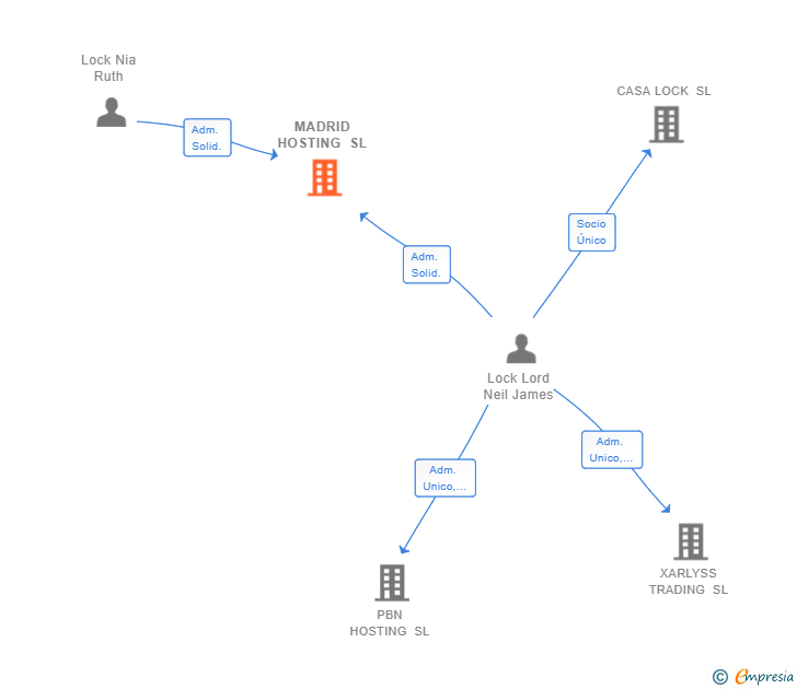 Vinculaciones societarias de MADRID HOSTING SL