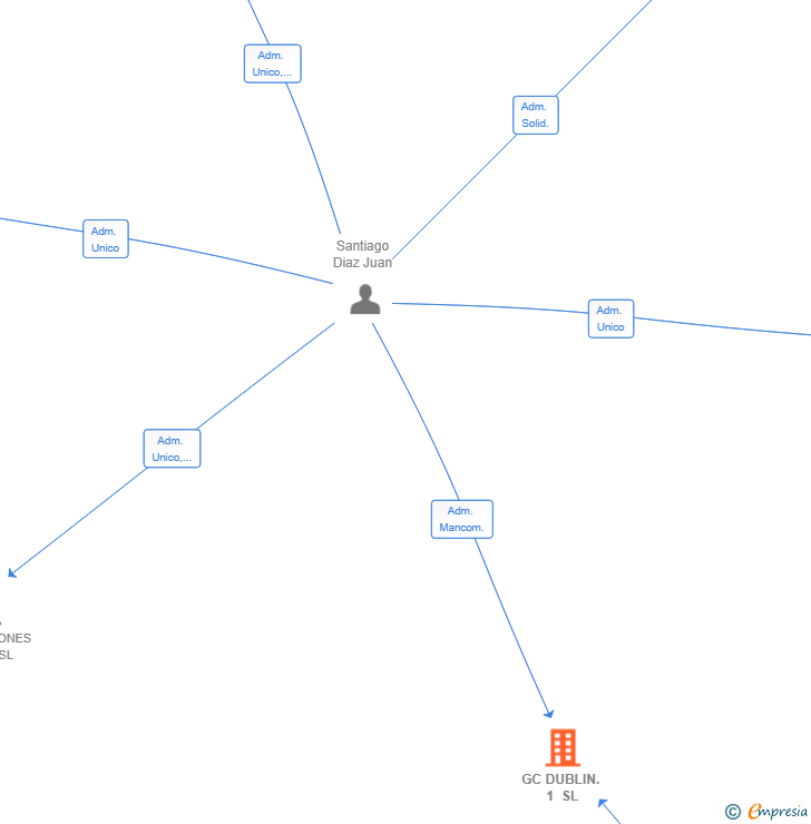 Vinculaciones societarias de GC DUBLIN. 1 SL