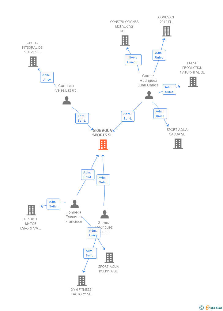 Vinculaciones societarias de SIGE AQUA SPORTS SL