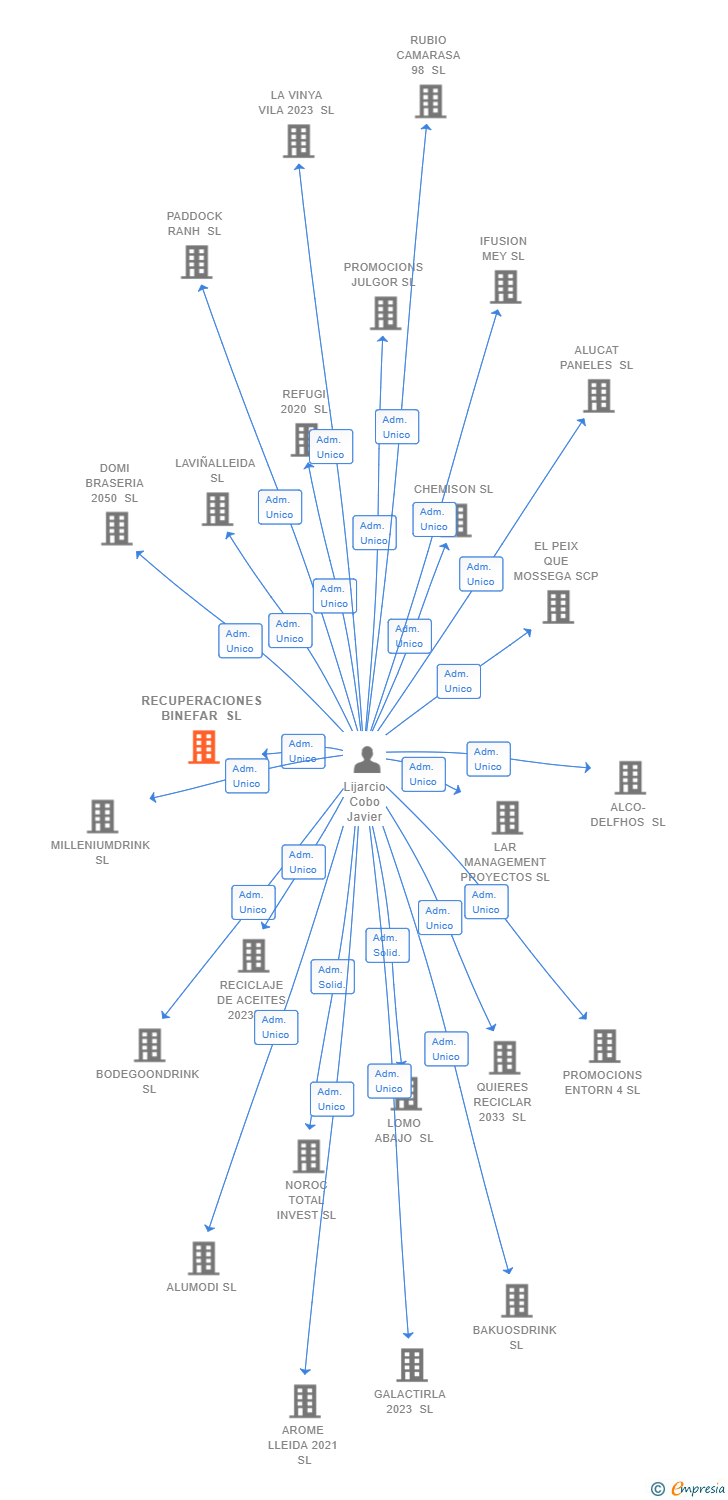 Vinculaciones societarias de RECUPERACIONES BINEFAR SL