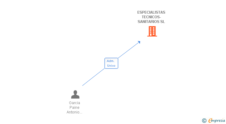 Vinculaciones societarias de ESPECIALISTAS TECNICOS-SANITARIOS SL