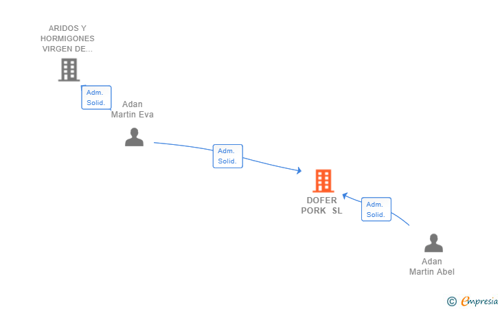 Vinculaciones societarias de DOFER PORK SL
