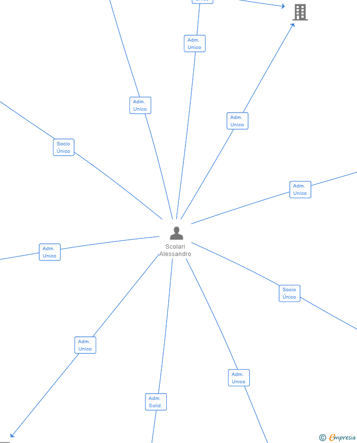 Vinculaciones societarias de ESDRAS SERVICIOS GRAFICOS SL