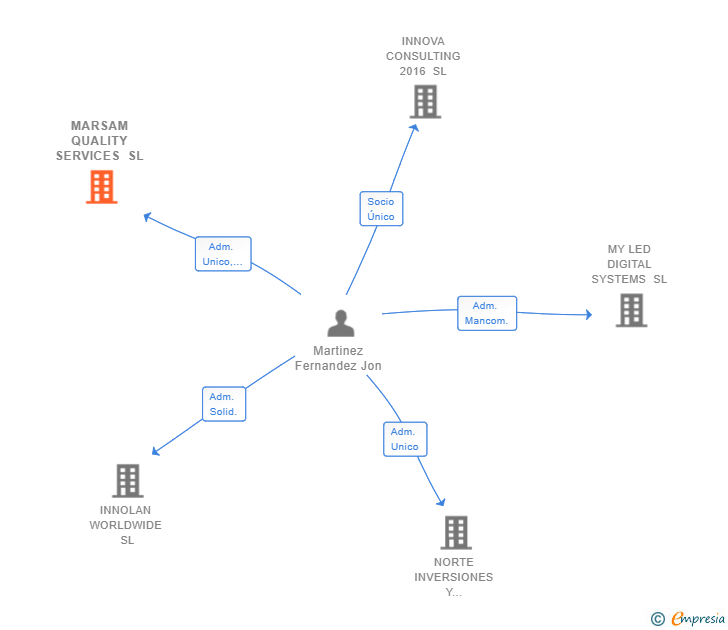 Vinculaciones societarias de MARSAM QUALITY SERVICES SL