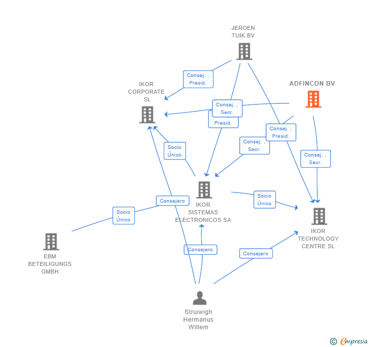 Vinculaciones societarias de ADFINCON BV