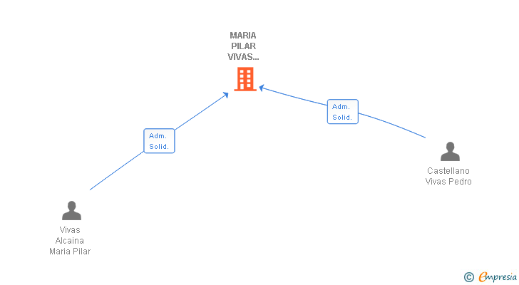Vinculaciones societarias de MARIA PILAR VIVAS EQUIPAMIENTOS SL