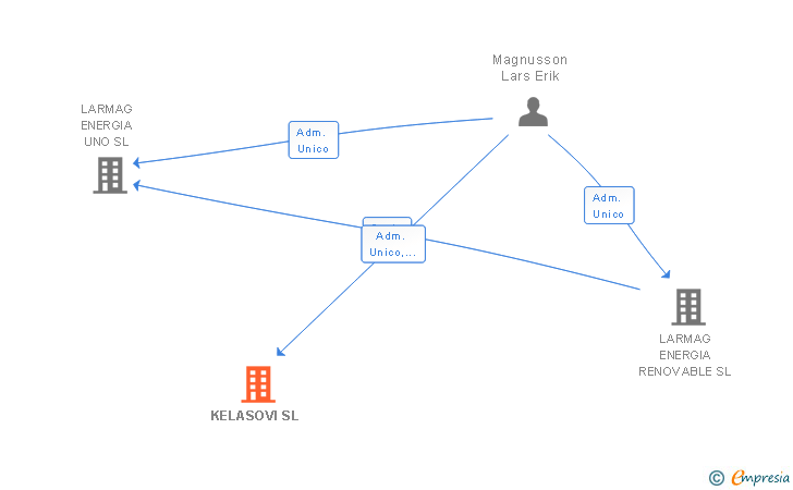 Vinculaciones societarias de KELASOVI SL